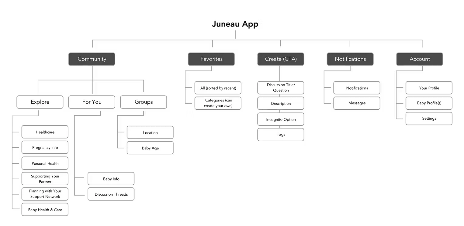 Juneau site map: Community (Explore, For You, Groups), Favorites, Create, Notifications and Account
